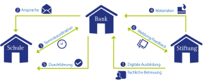 Zusammenarbeit mit Banken