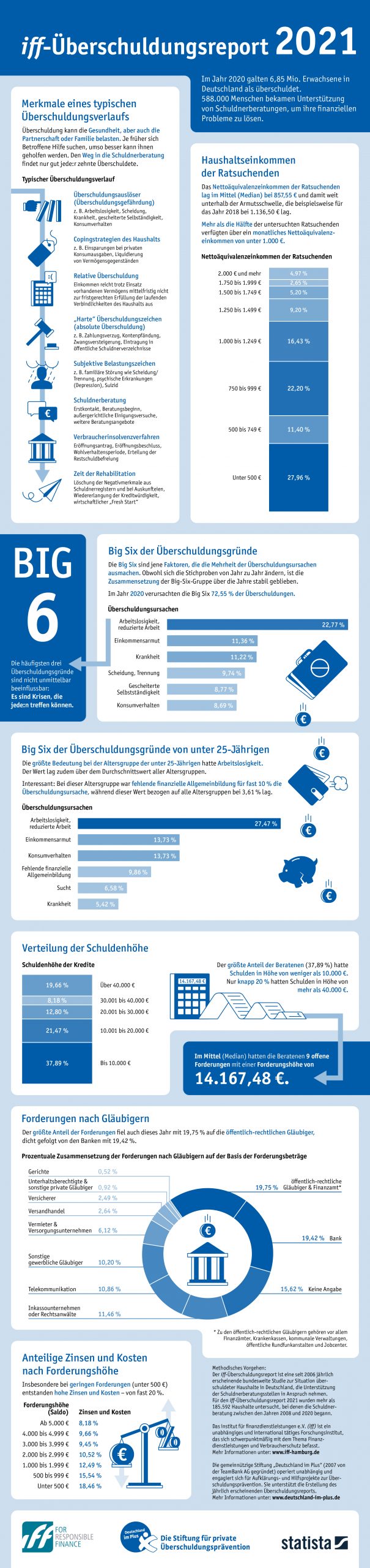 Überschuldung 2020