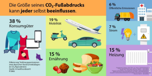 Co2 Fußabdruck Übersicht