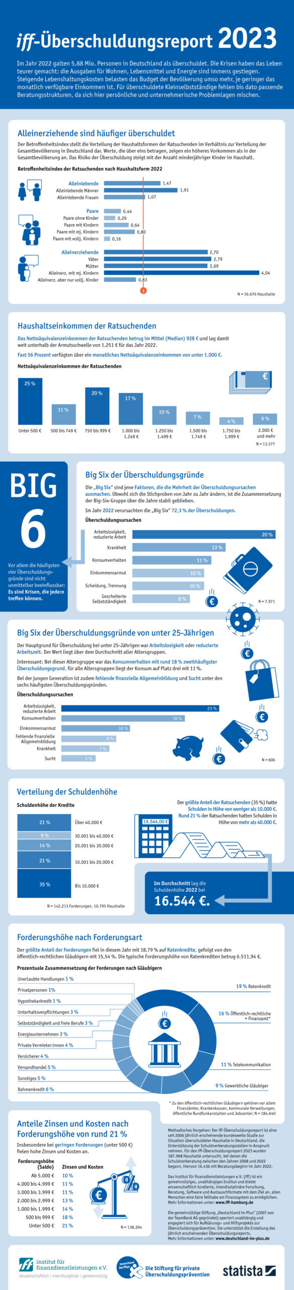 Infografik: Gründe für Überschuldung